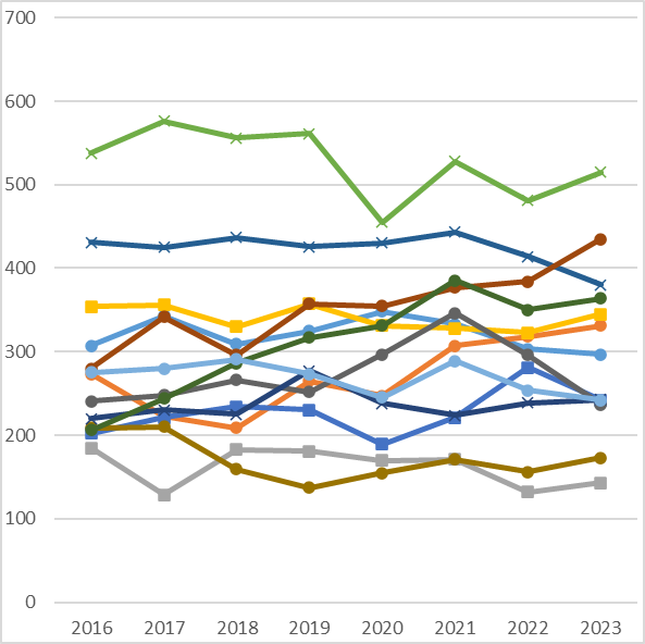 Non-Go8 (selected) HDR Student Completions