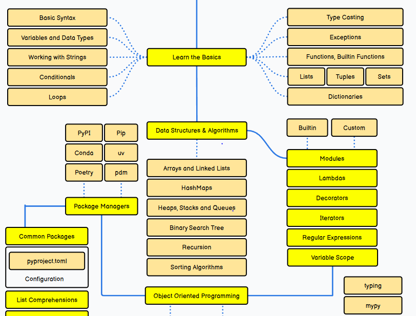 Python Curriculum Roadmap