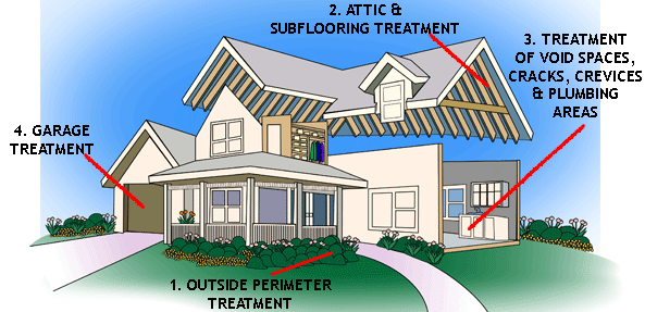 Pest Service Diagram