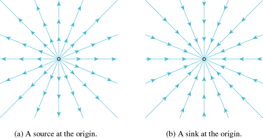 IS A PARTICLE A GRAVITATIONAL SOURCE OR SINK?