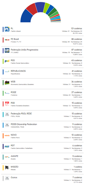 Veja a lista completa de todos os deputados federais eleitos no estado de São Paulo em 2026 Com 100% das urnas apuradas