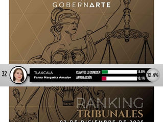 FANNY MARGARITA AMADOR, LA PEOR CALIFICADA EN EL RANKING NACIONAL DE TRIBUNALES SUPERIORES DE JUSTICIA; AYER RINDIÓ SU INFORME