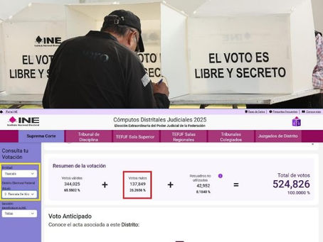 EL DISTRITO II DE #TLAXCALA, PRIMER LUGAR NACIONAL EN PORCENTAJE DE #VOTOSNULOS CON 26.2, MUY POR ARRIBA DE LA MEDIA