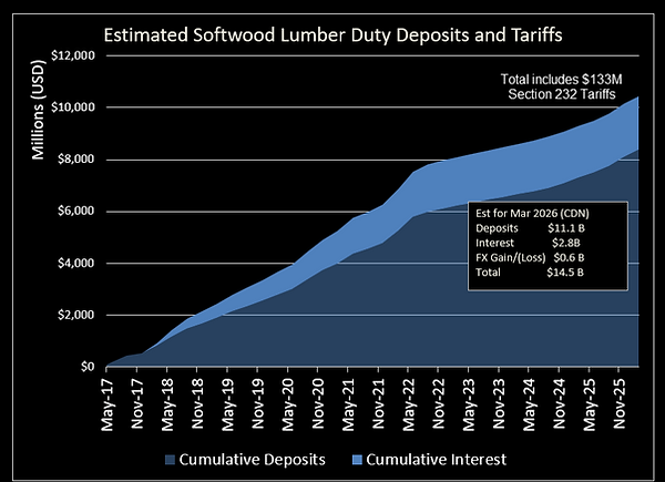 Softwood Duties March 2026.png