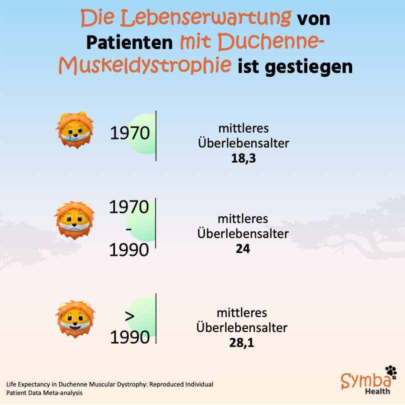 Duchenne, Duchenne-Muskeldystrohie, Duchenne bei Kindern, Duchenne-Muskeldystrohie bei Kindern, Seltene Erkrankungen, Schmerztagebuch, Digitales Tagebuch, Anfallskalender, Symptomtagebuch, Pädiatrie, Kinderklinik, Kinderkrankenhaus Kinderarzt