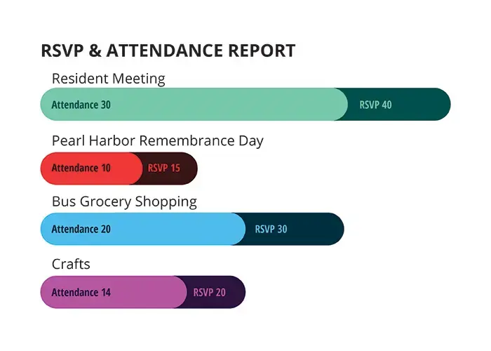 RSVP and Attendance graph report for senior care