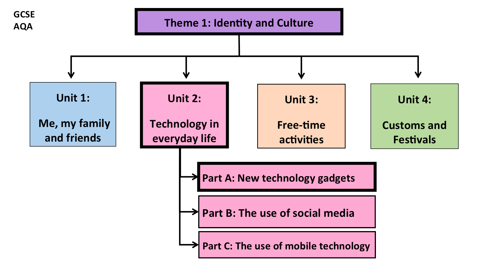 GCSE-Unit2- Technology in everyday life