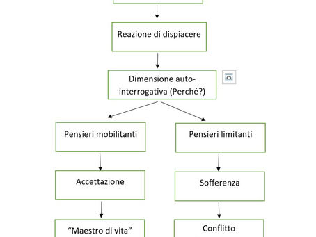 STAI PROVANDO SOFFERENZA? O SEI DISPIACIUTO? Vediamo la differenza.