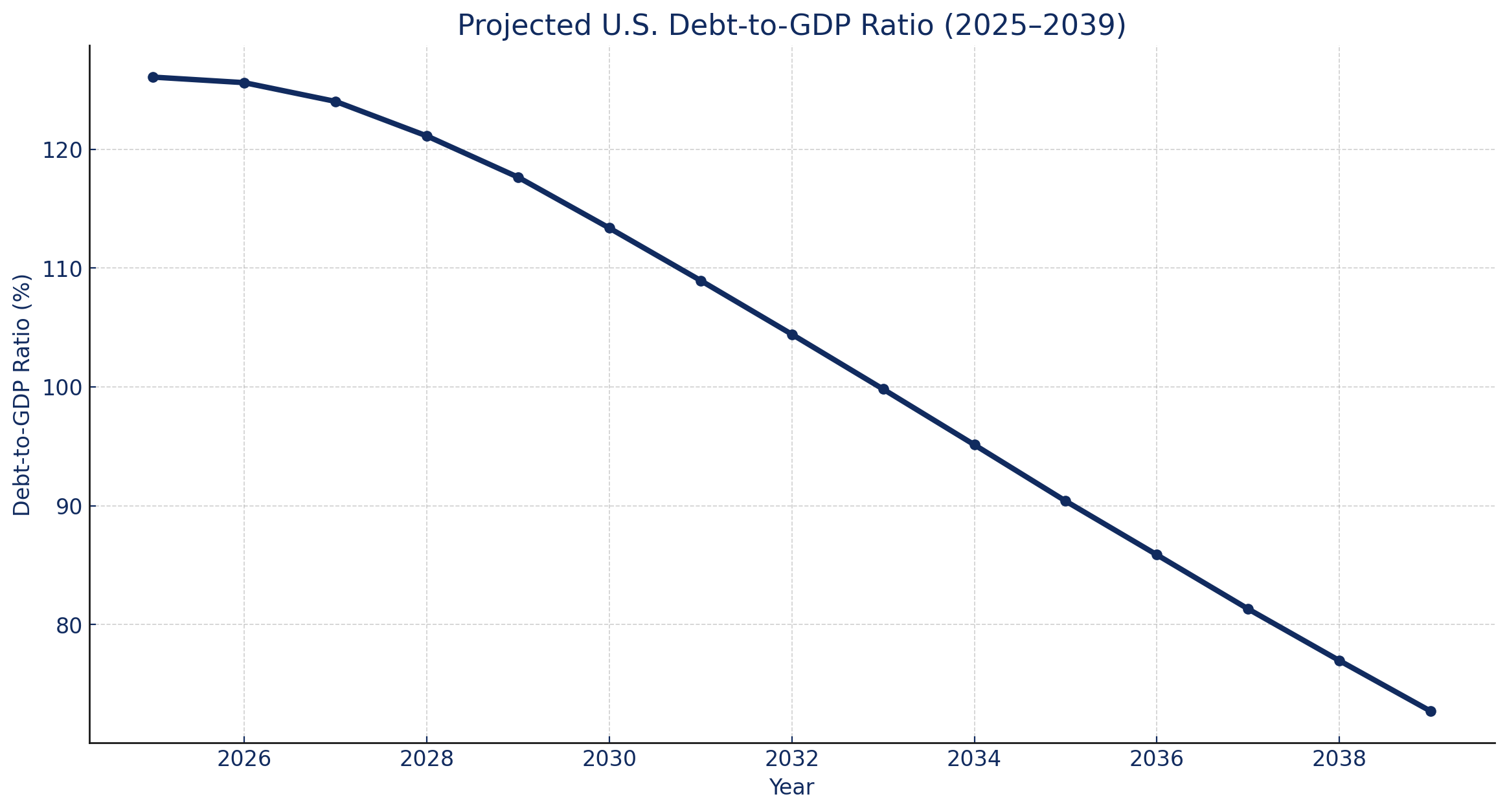 Debt to GDP chart