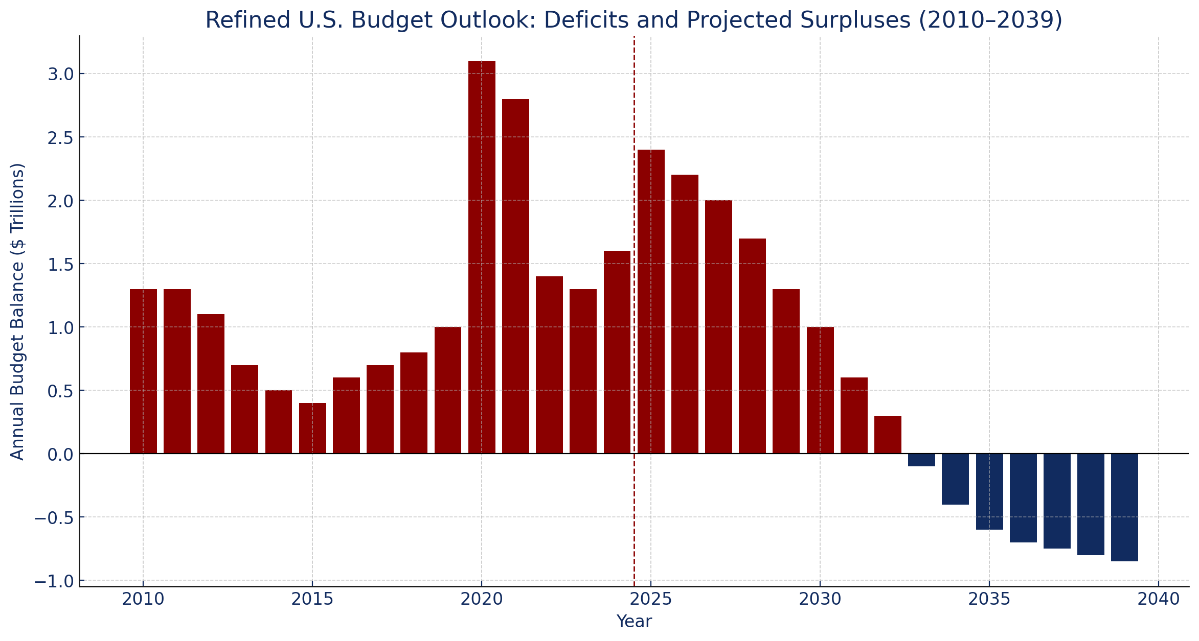 Refined fiscal timeline chart