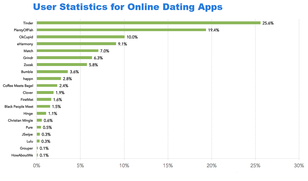 User Statistics for Online Dating Apps