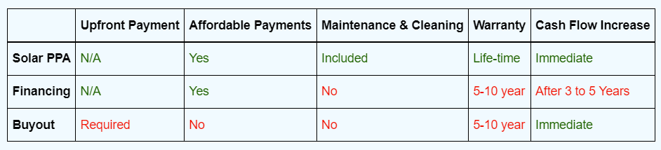 comparison of solar PPA vs solar financing vs buyout