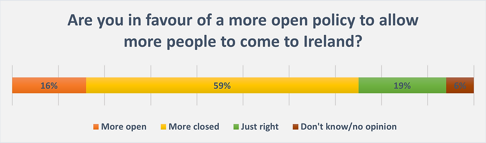 Impression towards a more open or closed policy (Sourced from The Irish Times/Ipsos B&A poll)