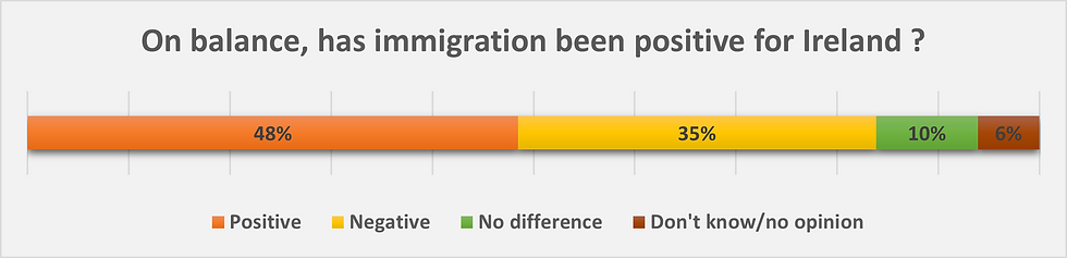 Immigration Impacts to Ireland (Sourced from The Irish Times/Ipsos B&A poll)