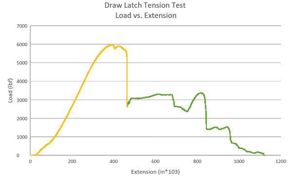 LatchTestGraph