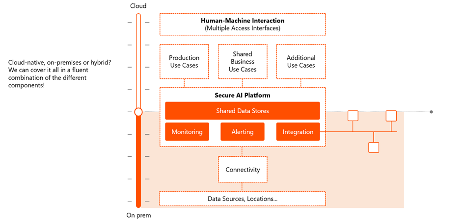Visualization of a secure, scalable AI platform with governance and DevSecOps elements