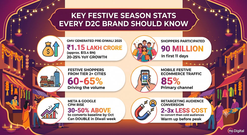 Key festive season shopping statistics for D2C brands in India