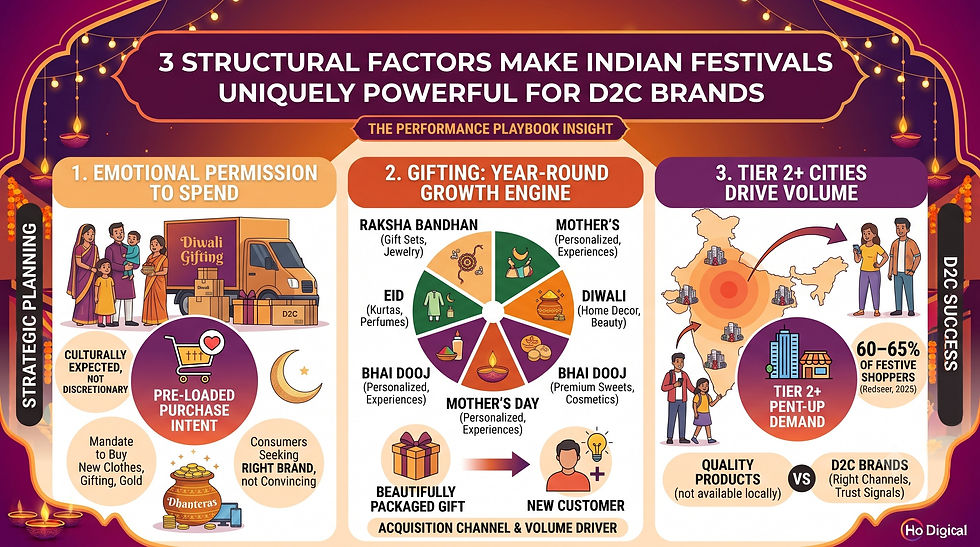 Factors make Indian Festivals powerful for D2C brands in india