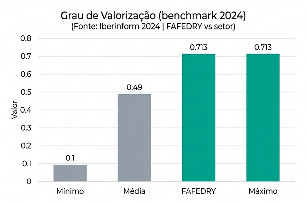 Grau de Valirização da Fafedry