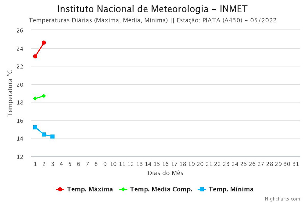 Frio em Piatã