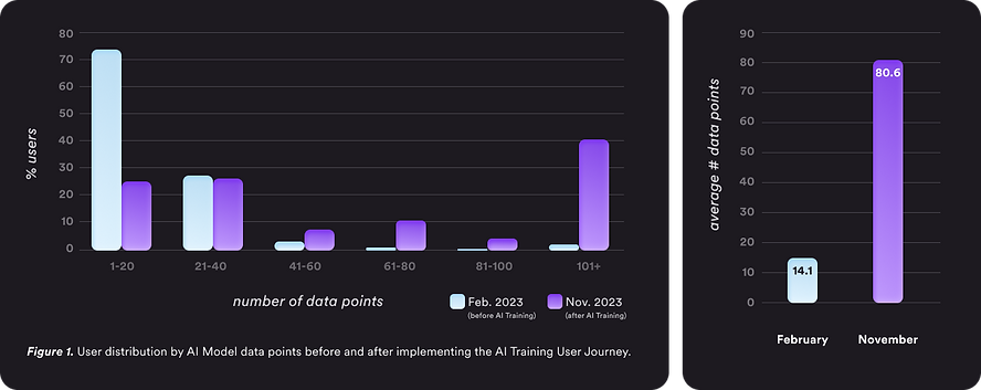 User Distribution by number of data points.png