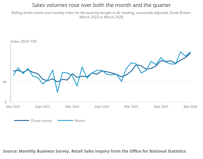 UK Retail Sales