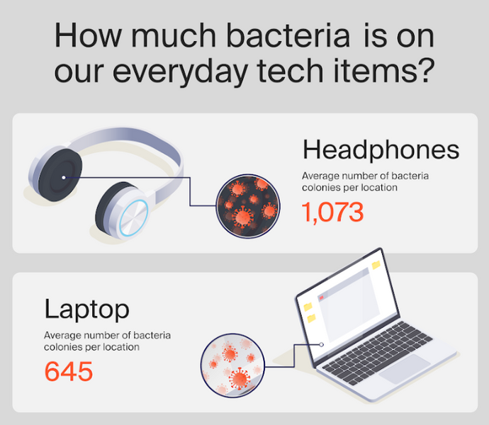 Your mobile phone is dirtier than a public trash can according to a new study