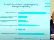 Հանրությունը պահանջում է Փաշինյանի հրաժարականը. #Gallup
