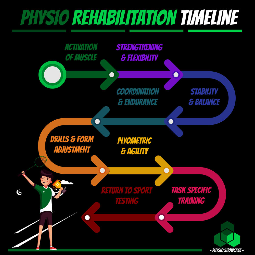 Rehabilitation Timeline