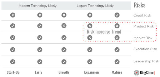 Private Equity Shifting Risk Profile