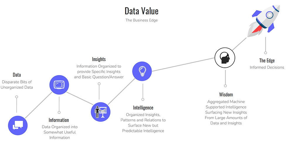 Data Value