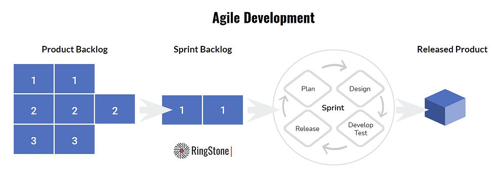 Agile Development