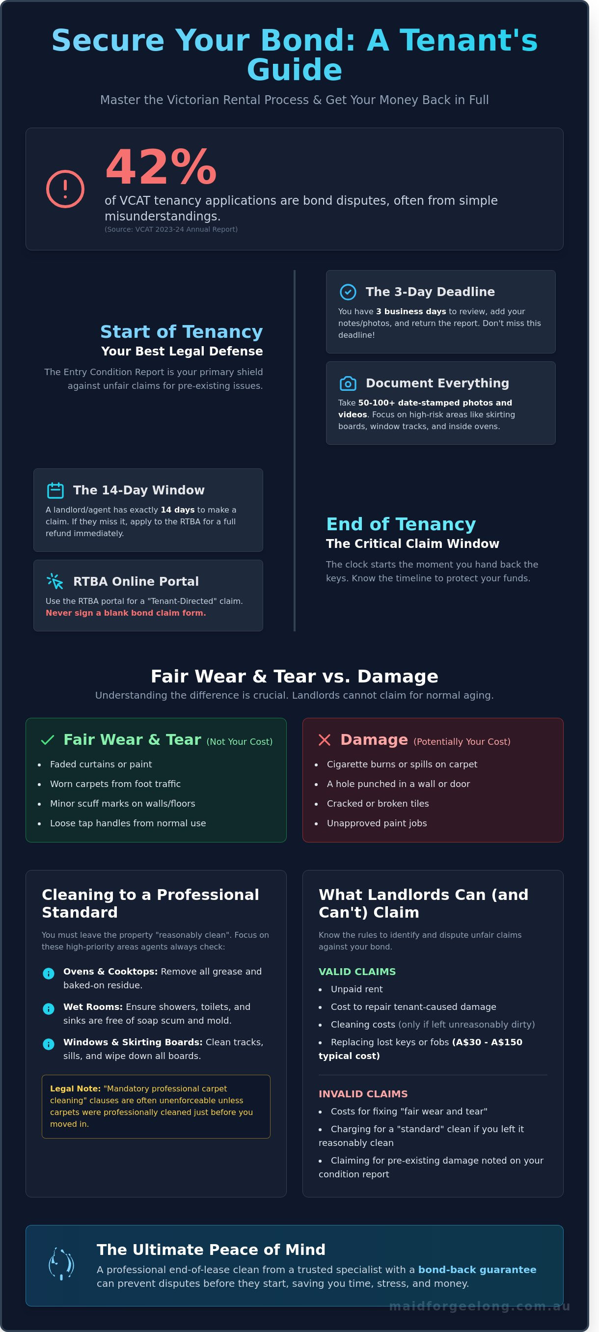 Avoid bond disputes with landlord