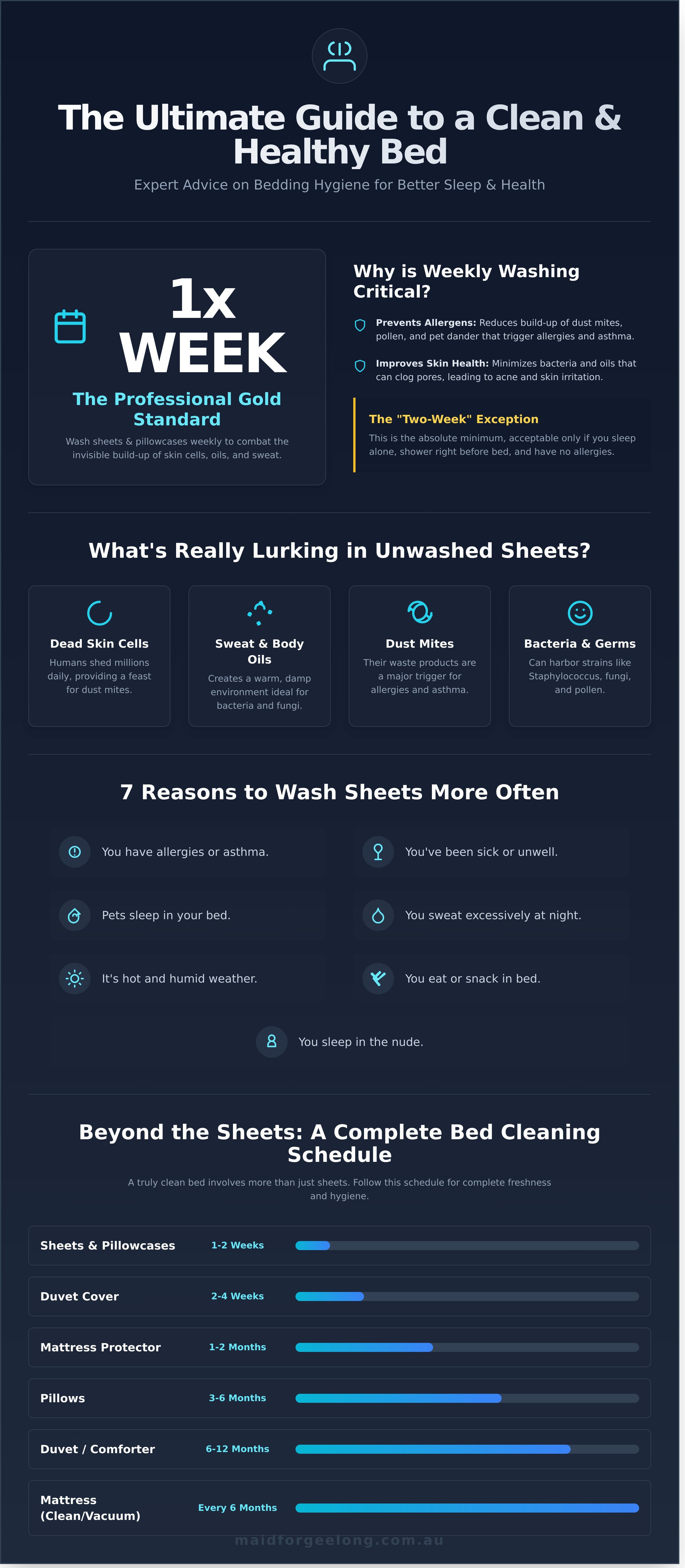 Bed sheet changing frequency