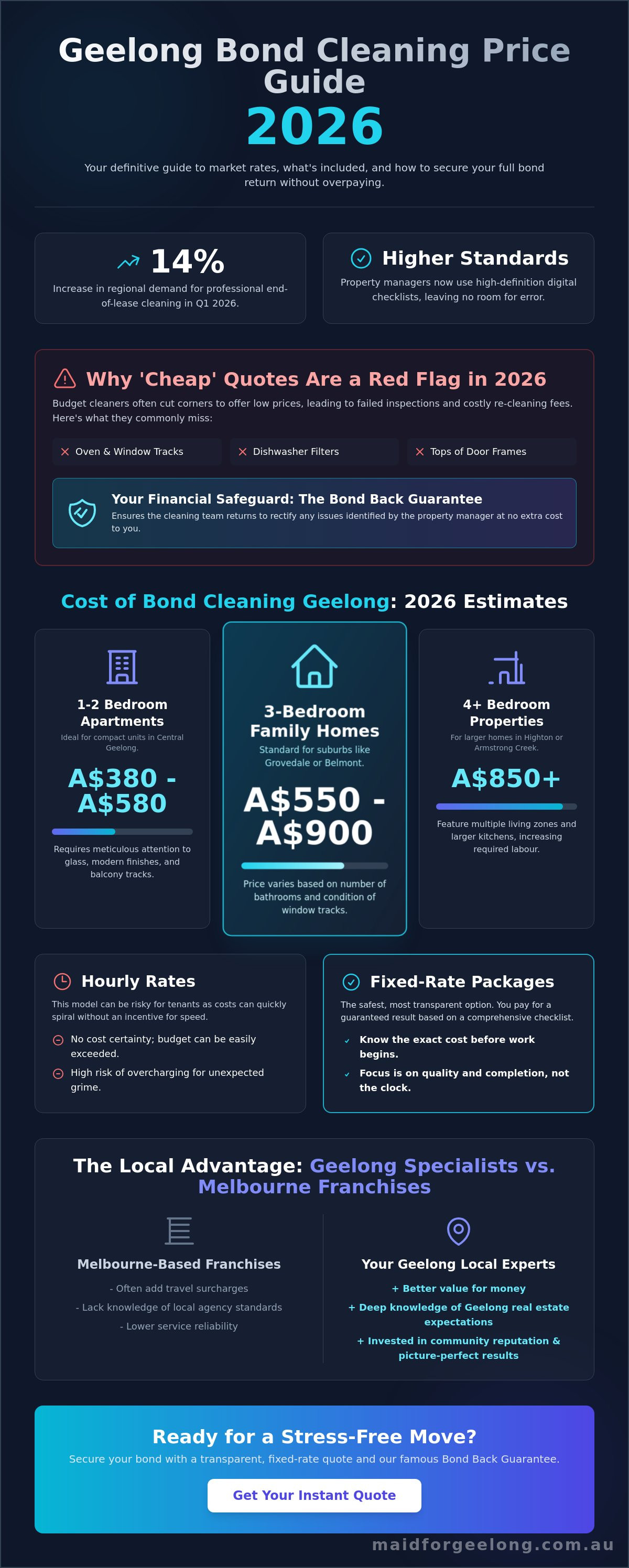 Cost of bond cleaning geelong 2026