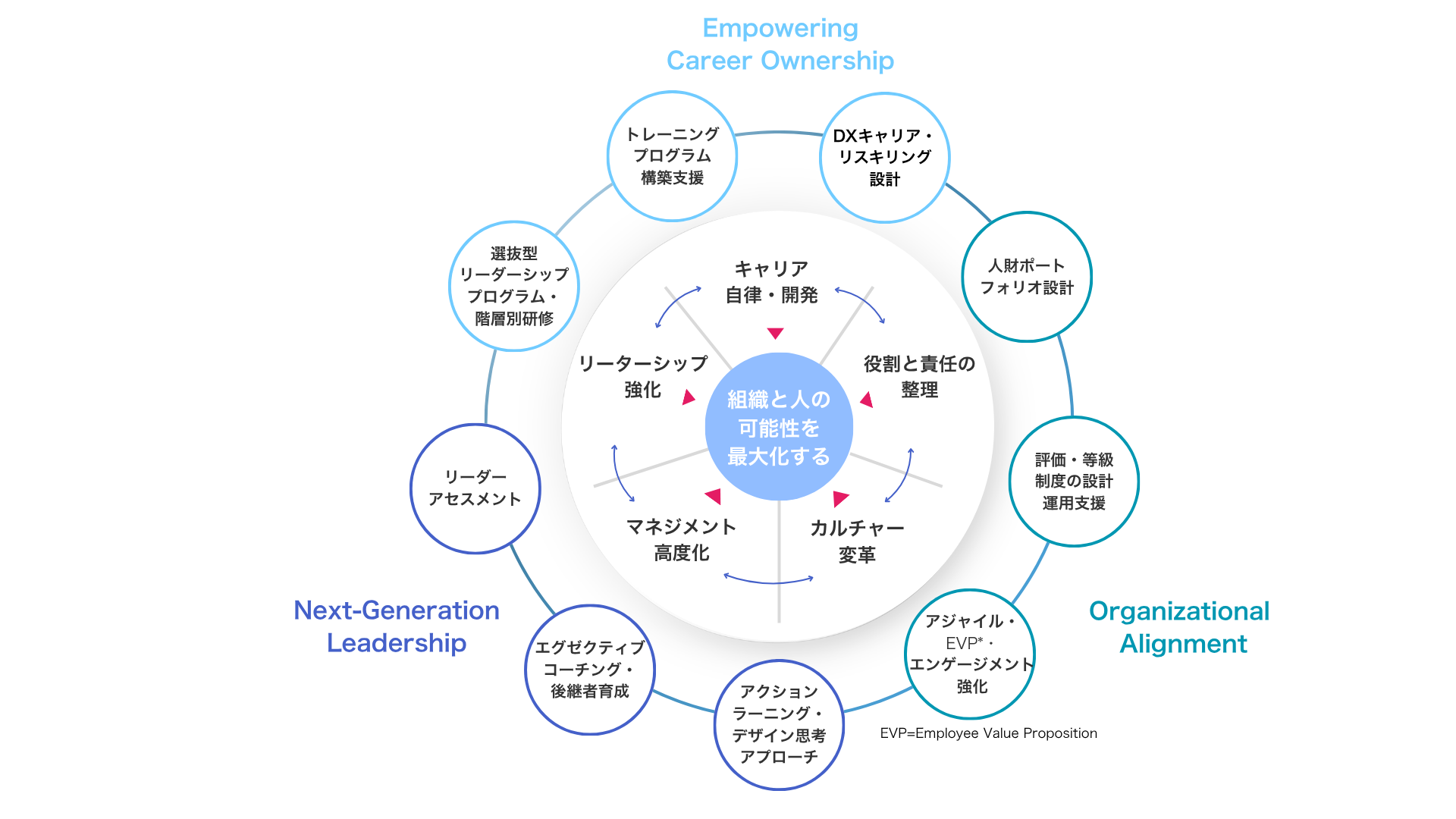 People Development Overview
・キャリア自律・開発
・リーダーシップ強化
・マネジメント高度化
・カルチャー変革
・役割と責任の整理