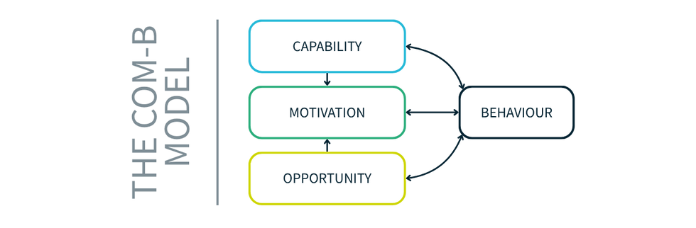 The COM-B model shows that capability and opportunity feed into motivation and that all three effect peoples behaviour and behaviour in turn effects them.
