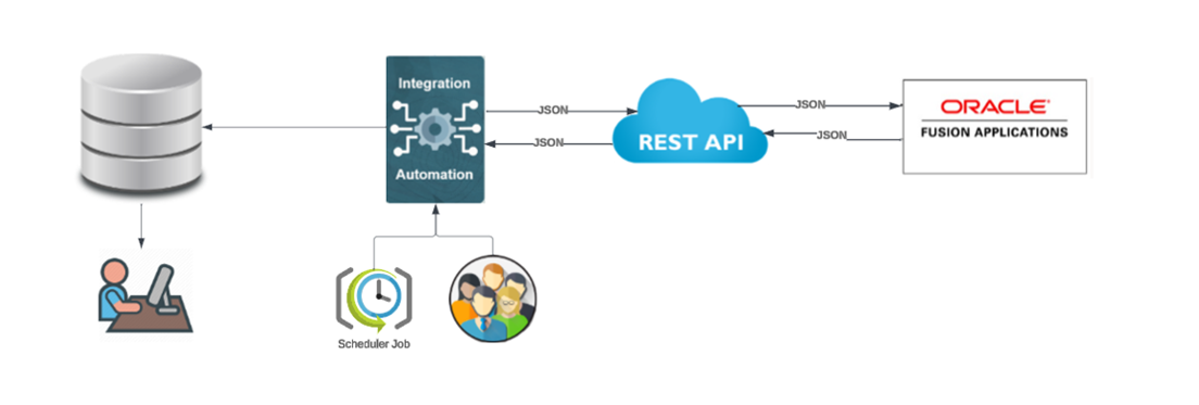 Authentication Flow