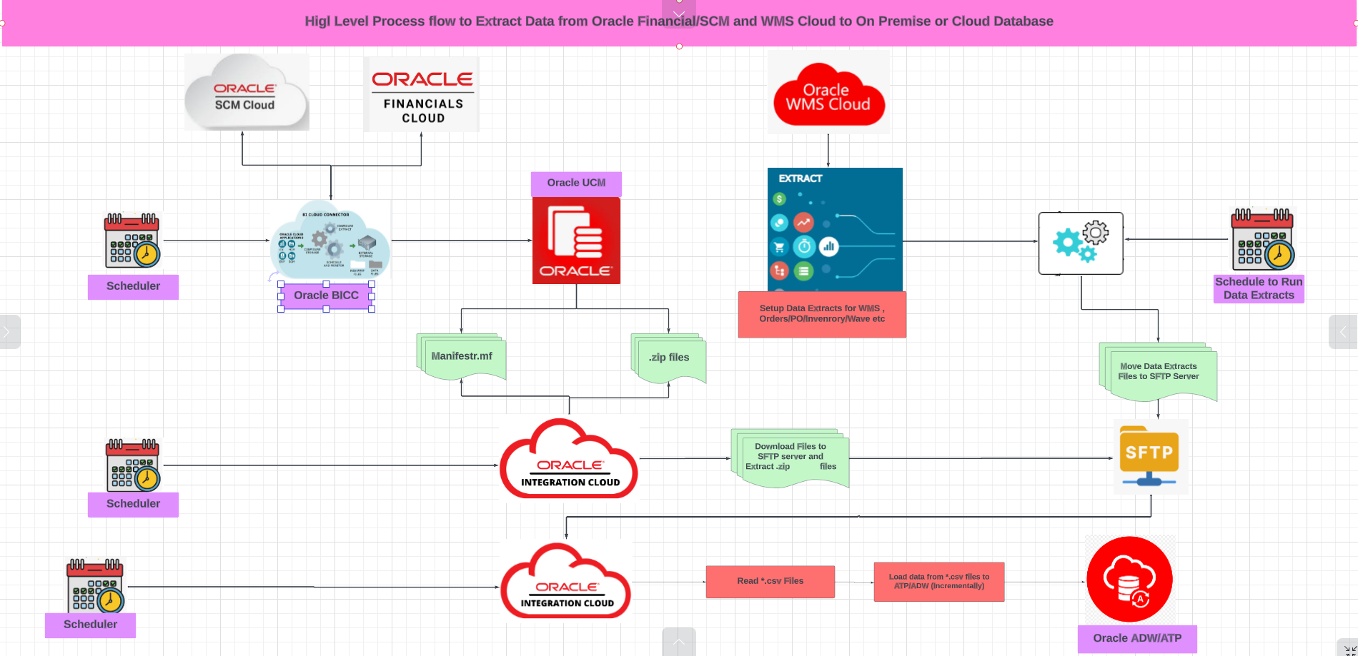 Oracle Integration