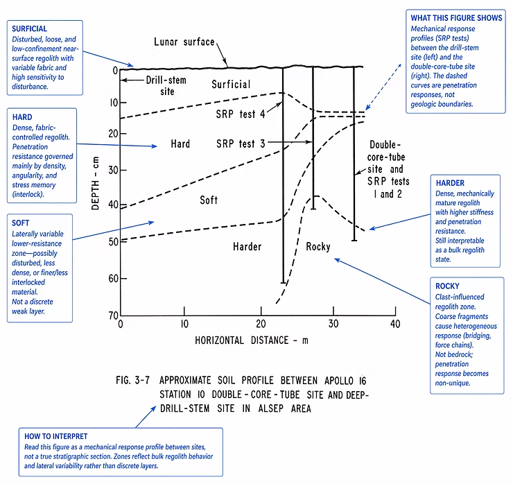The Apollo 16 soil profile showing the hard-soft-harder-rocky interpretations.