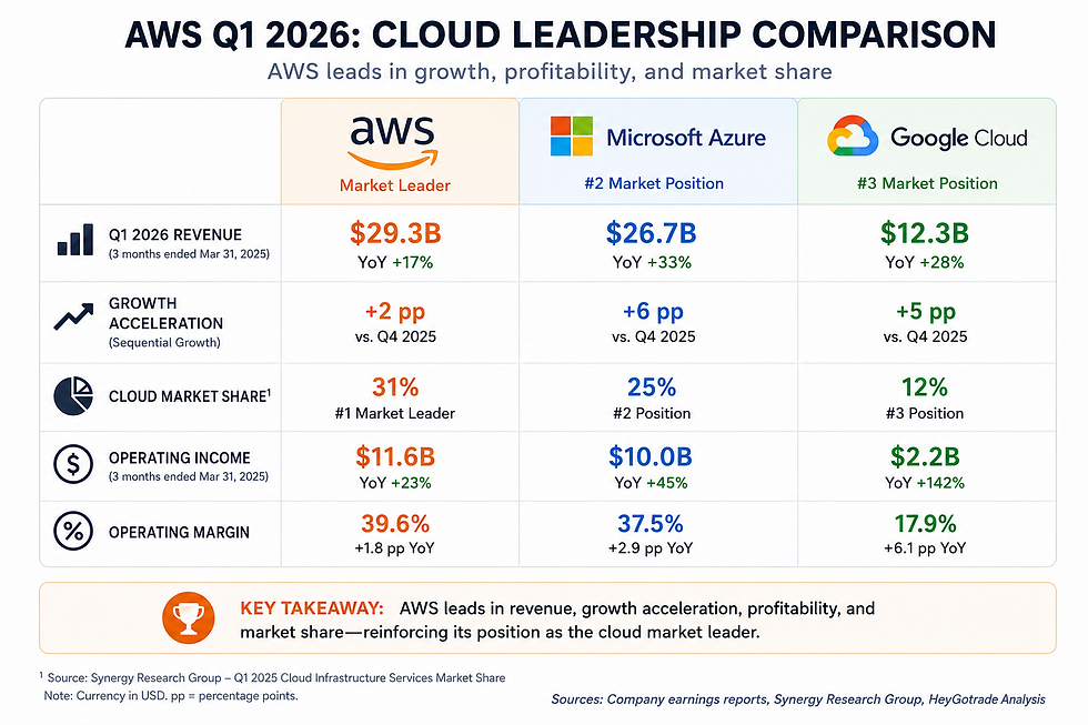 A financial chart comparing the cloud revenue growth of AWS, Microsoft Azure, and Google Cloud, highlighting the competitive AI infrastructure market in Q1 2026.
