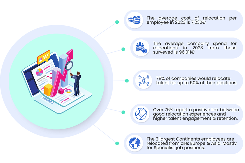 Infographic illustrating key statistics related to employee relocation costs and trends in 2023, including average relocation expenses, company spending, and the impact on talent engagement and retention