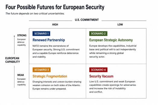 Chart titled Four Possible Futures for European Security with four scenarios based on U.S. commitment and European capability.