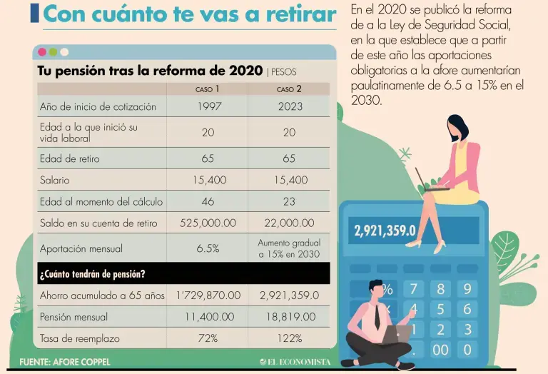 ¿Qué pasa con tu AFORE si dejas de trabajar?