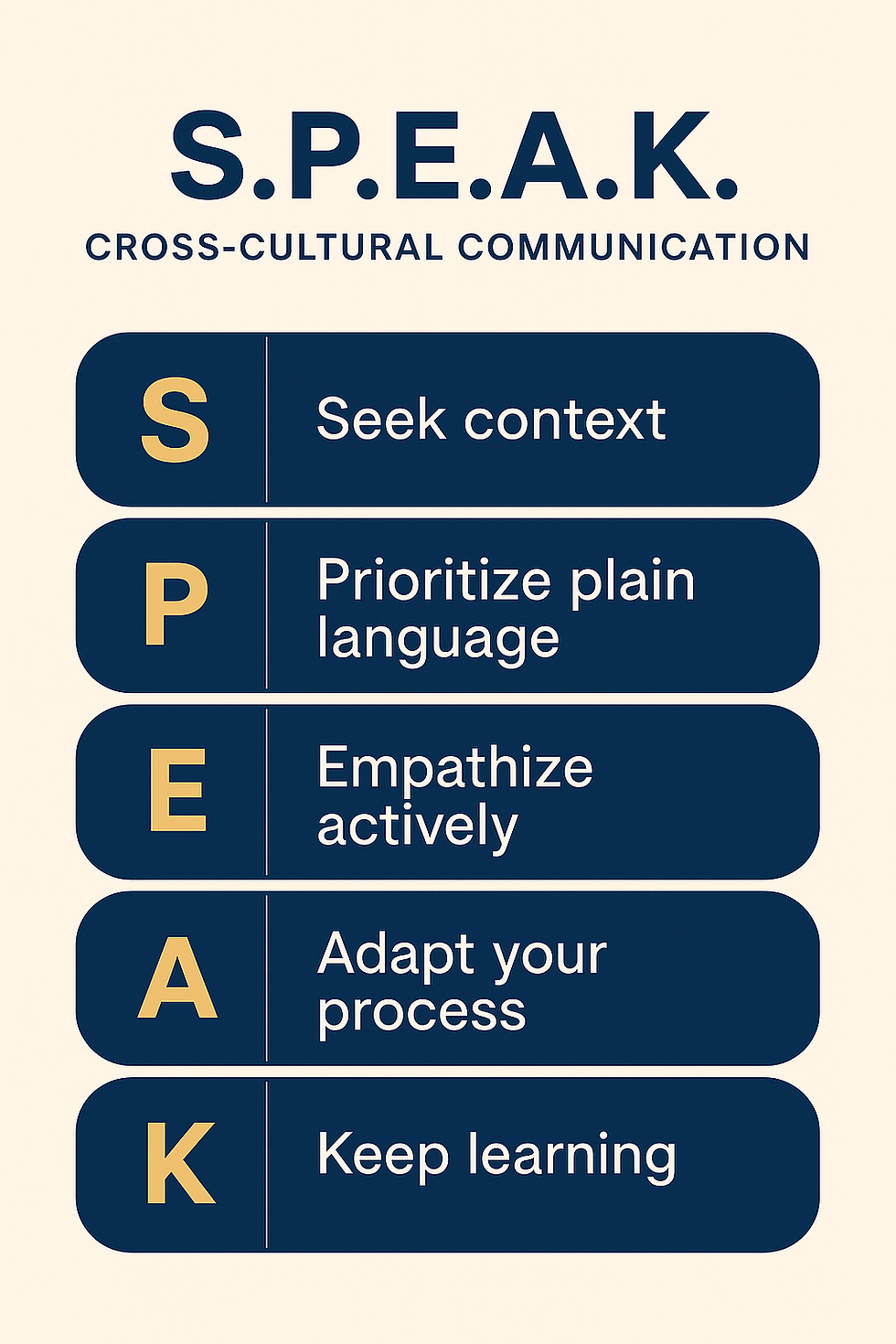 A vertical infographic titled “S.P.E.A.K. Cross-Cultural Communication.” Each letter of the acronym appears in a gold circle on a navy background, paired with its meaning: S – Seek context, P – Prioritize plain language, E – Empathize actively, A – Adapt your process, K – Keep learning. The design uses rounded rectangles and a clean, modern layout in navy, gold, and cream.