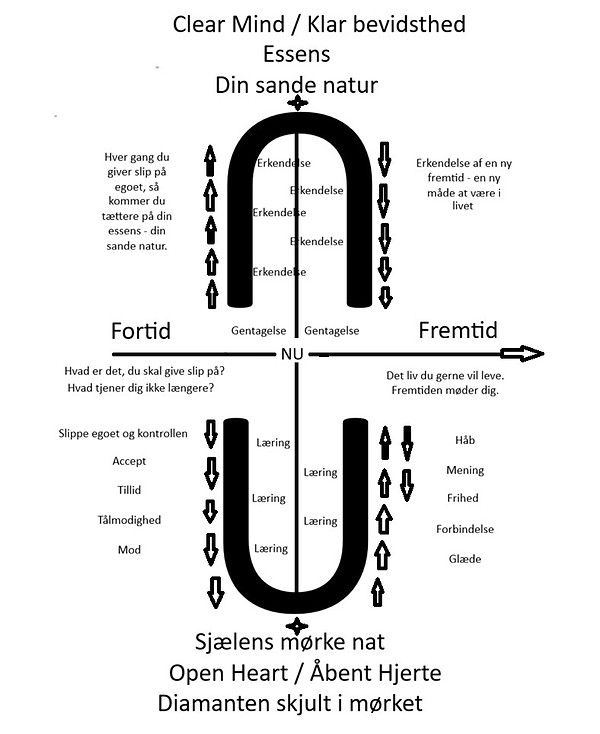 ClearMindOpenHeart modellen 2.jpg