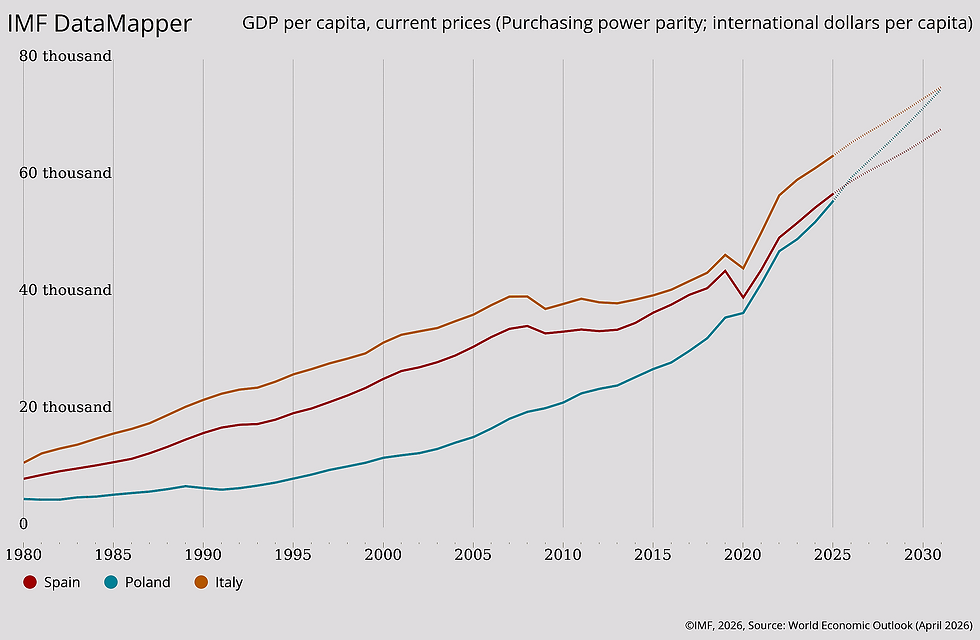 Grafico FMI/DataMapper sul PIL pro capite a parità di potere d’acquisto: la Polonia è proiettata al sorpasso sulla Spagna, mentre l’Italia resta stabilmente sopra la Spagna