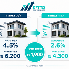 כמה חוסכים במחזור משכנתא? כך מחשבים את החיסכון האמיתי