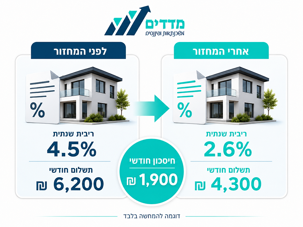 כמה חוסכים במחזור משכנתא? כך מחשבים את החיסכון האמיתי