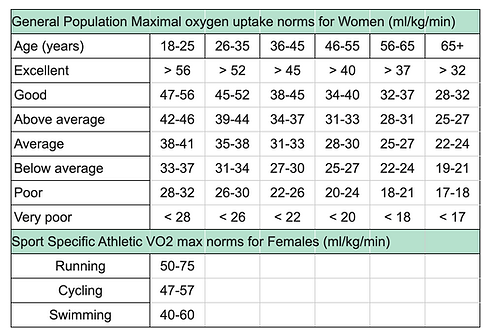 VO2 Max Norms